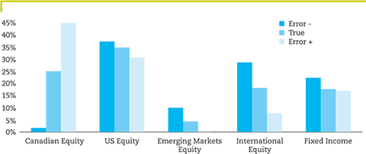 Optimal allocations for an annual standard deviation of 12.5%