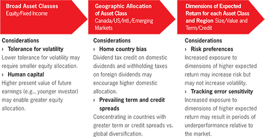 Three key portfolio construction decisions