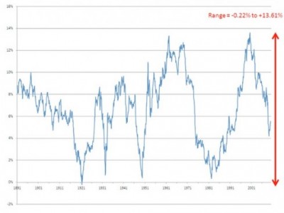 rolling real total returns to the S&P 500