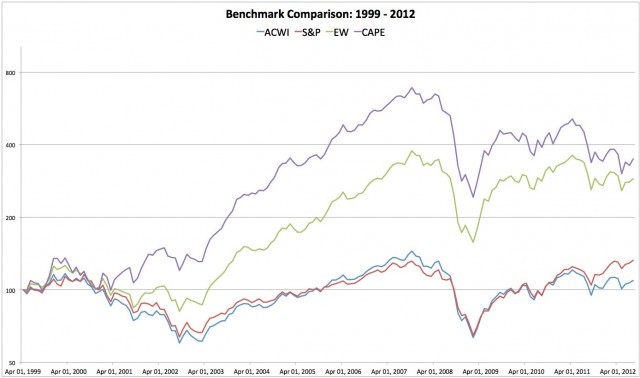 Cumulative total returns to four benchmarks