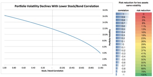 Chart: Theoretical reduction in portfolio volatility