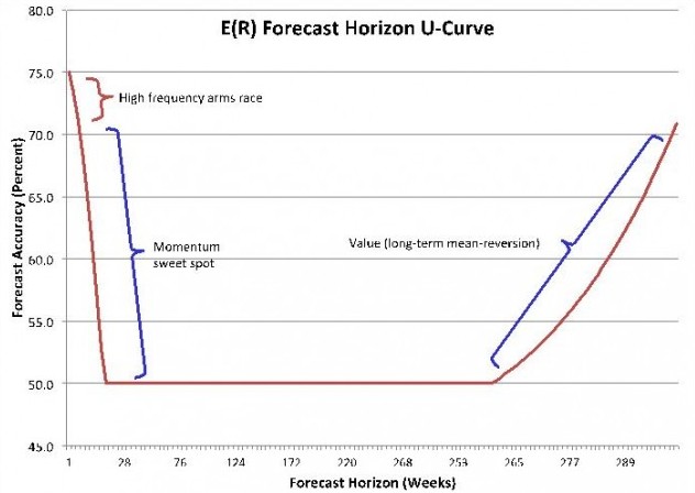 return factor estimates over various horizons