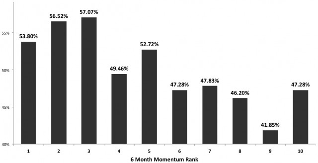 . Probability that top n ranked assets by 6 month momentum will perform in the top half the following month