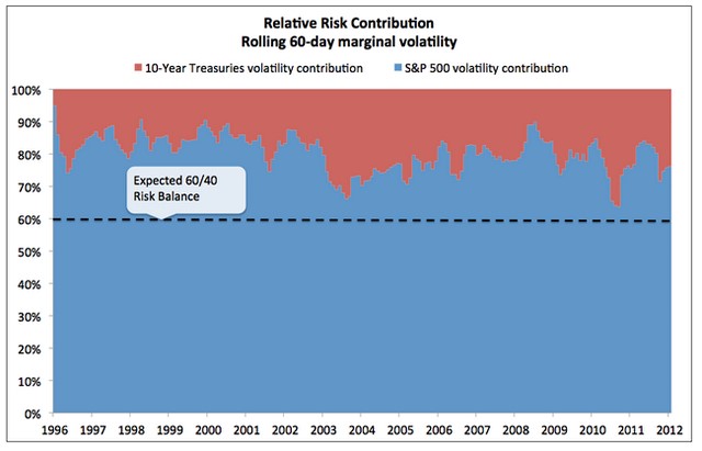 Relative risk contribution from stocks and bonds in a 60/40 S&P 500 / 10-Year Treasury portfolio