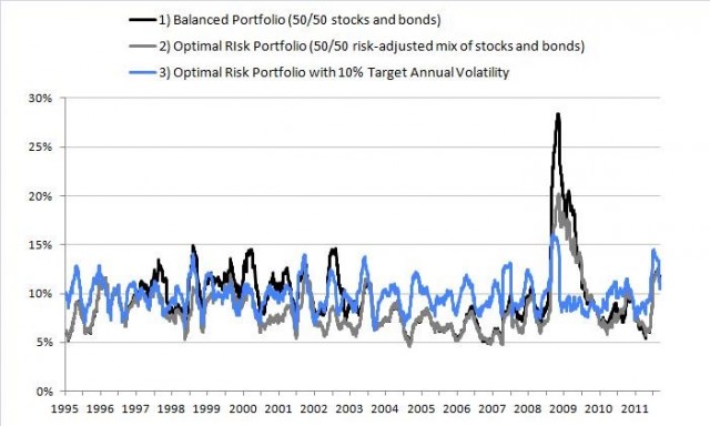 Rolling 60-day volatility of a 50/50 balanced, risk-balanced, and risk-target stock and bond portfolio