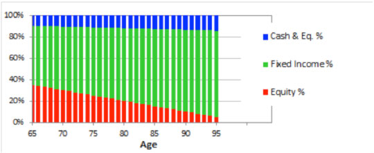 Figure 2: Typical average asset mix for the Age-Based Asset Allocation Strategy