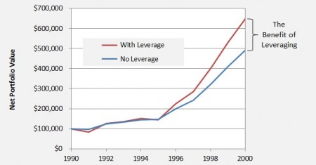 Net Portfolio Value with and without leveraging, starting in year 1990