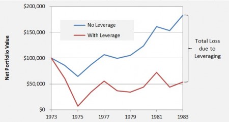 Net Portfolio Value with and without leveraging, starting in year 1973