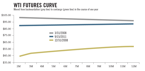 WTI futures curve