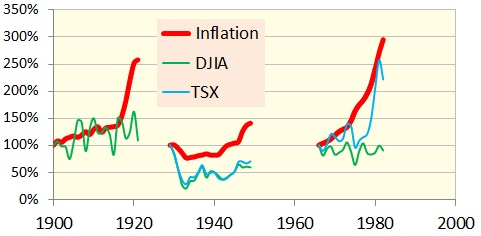 Inflation DJIA and TSX in secular bearish and sideways trends