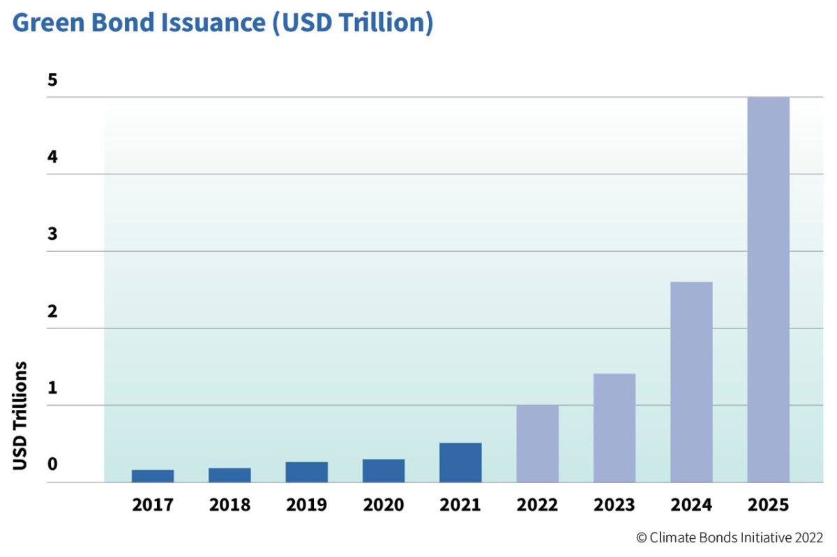 Green Bonds Issuance graphic